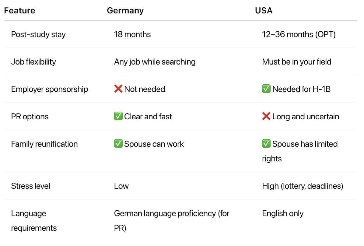 Germany VS USA Post Visa