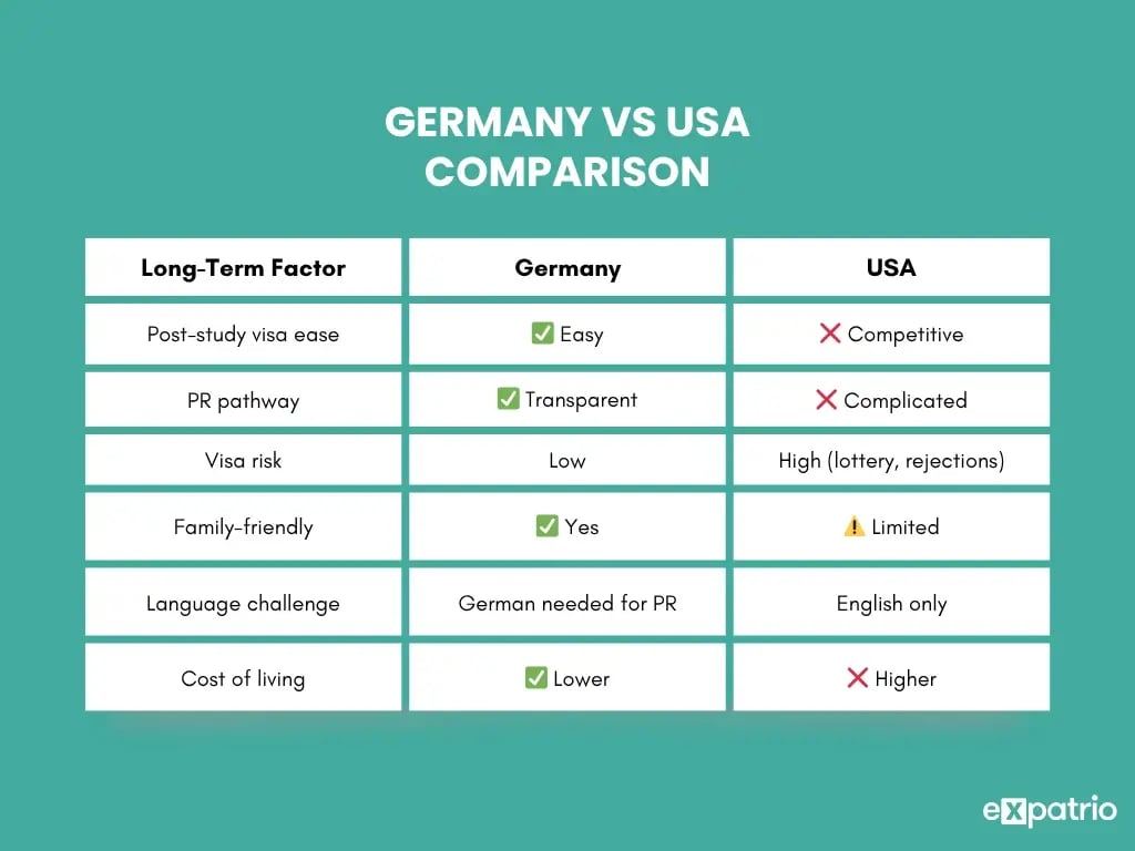 Germany vs. USA comparison post study visa