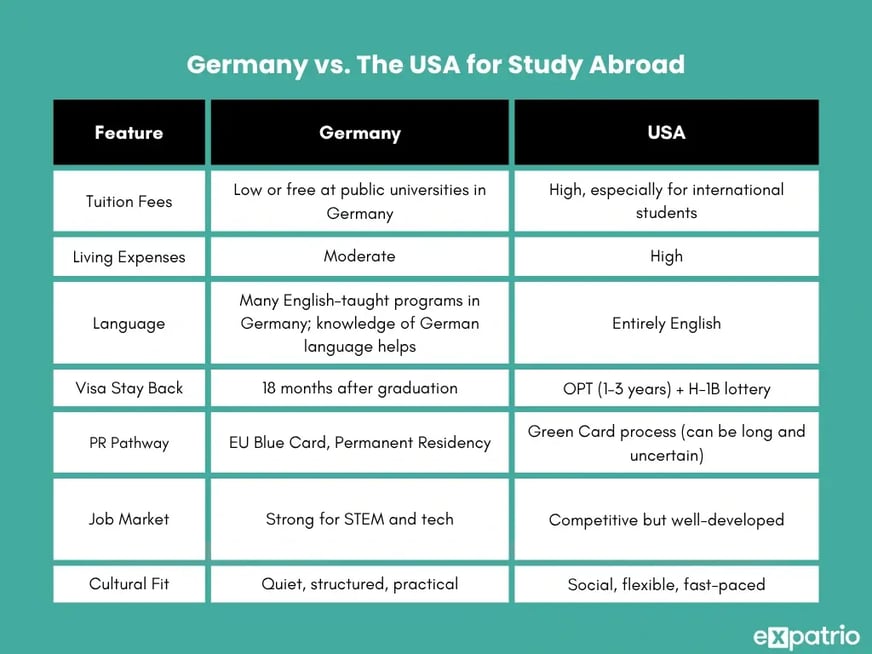 USA vs. Germany for Indian Students