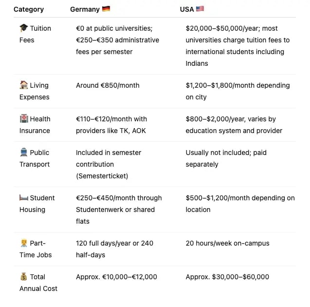 overview US vs Germany costs