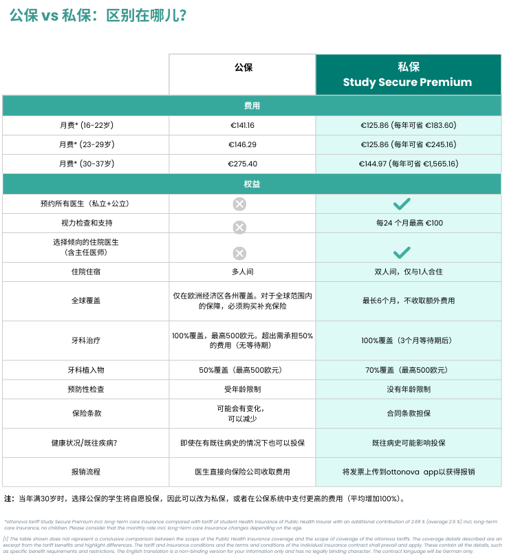 CN_2026_HIPHI comparison Study Secure Premium By ottonova - A4 Format