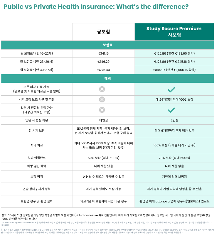 KR 2026_HIPHI comparison Study Secure Premium By ottonova - A4 Format