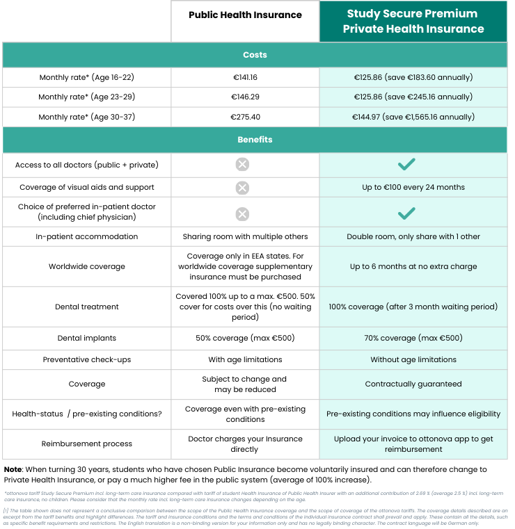 Comparison of Public and Private Health Insurance for students in Germany