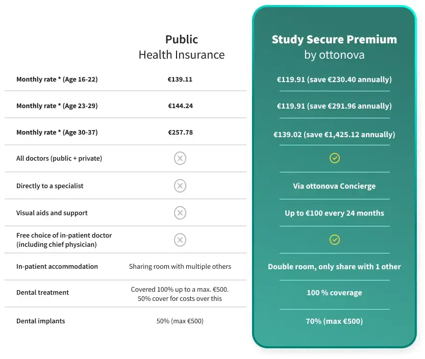 Comparison between public and private health insurance prices in Germany