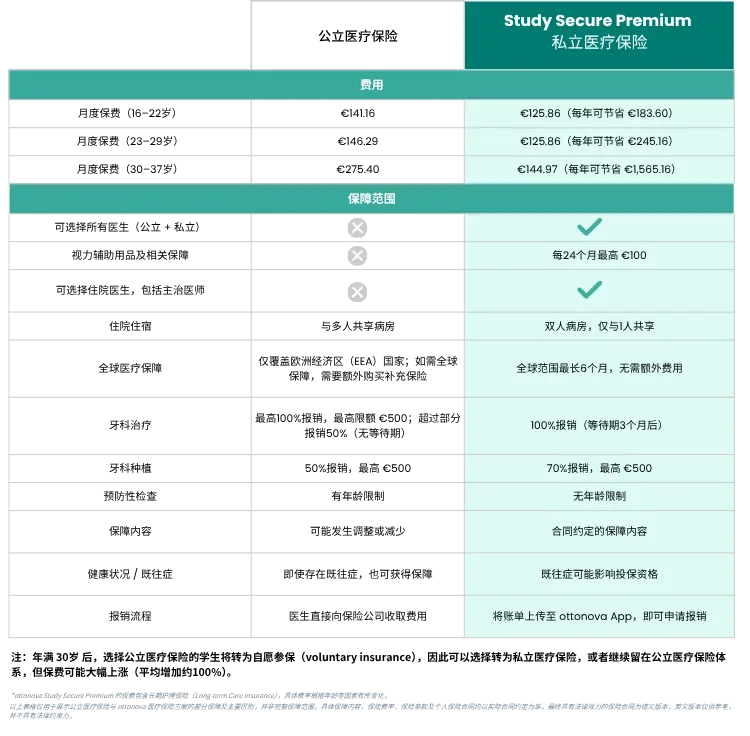 CNZH_HIPHI comparison Study Secure Premium By ottonova_Oct2026