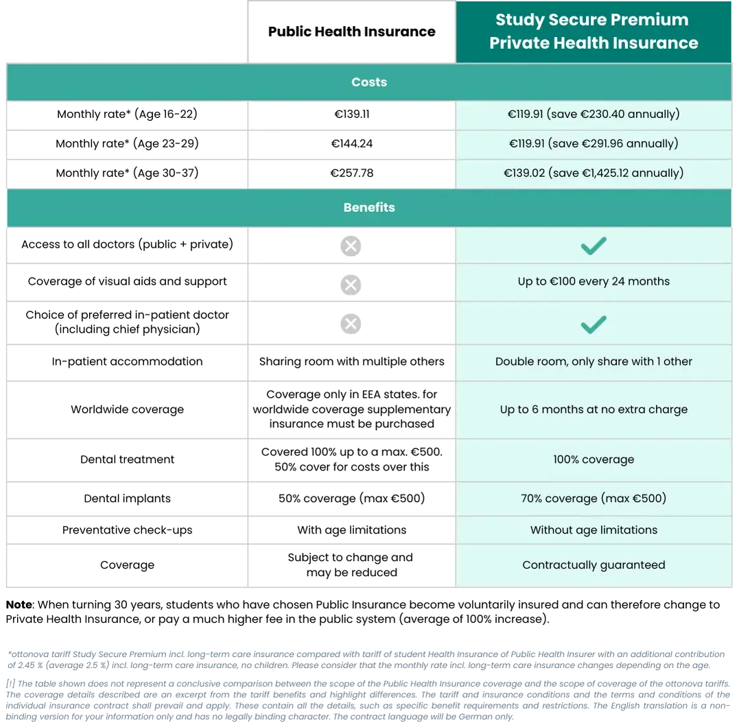 Table comparing Public and Private Insurances in Germany